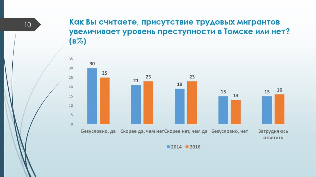 Занятость населения томска. Статистика преступности в Томской области. Наращиваем показатели. Трудовая миграция запись Томск. Трудовые ресурсы Томской области статистика.