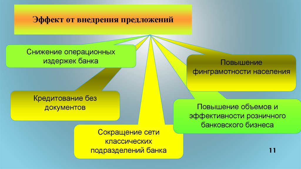 Эффект от внедрения предложений