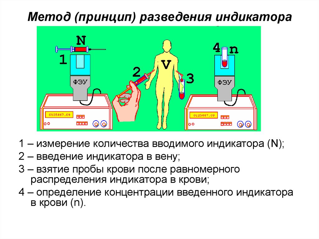 Метод индикатора. Метод индикаторных разведений. Метод разведения индикатора. Принцип метода разведения индикатора. Методы определения полного кругооборота крови.