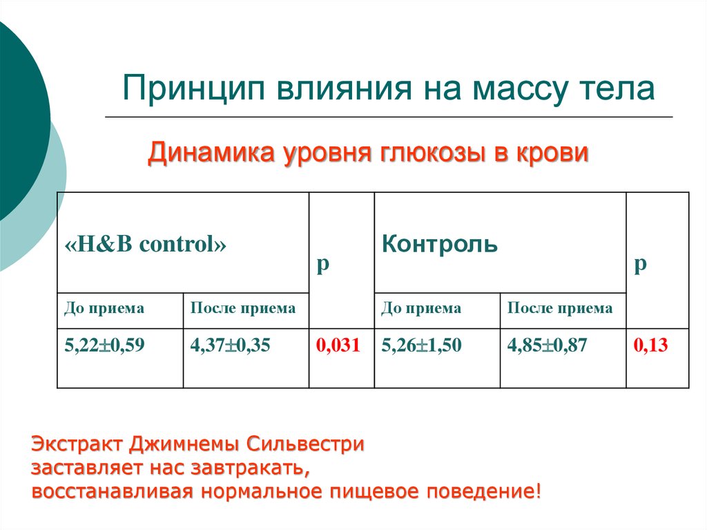 Вес действий. Влияние массы тела. Воздействие на массы. На что влияет масса тела. Поведенческий фактор влияющий на массу тела.