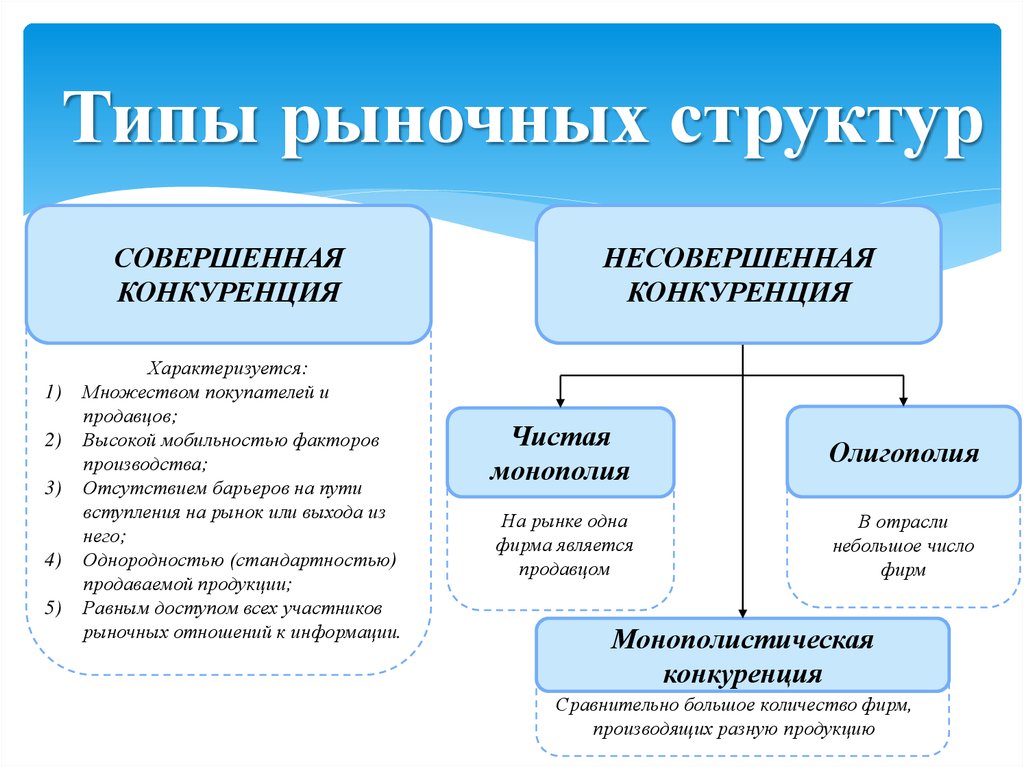 Типы рыночных структур презентация