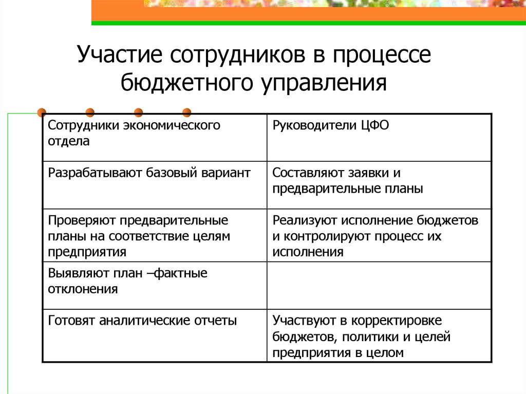 Участия работников в управлении. Цели бюджетного управления. Целями бюджетного управления являются:. Цели бюджетного управления ответ. Участие работников в управлении организацией.