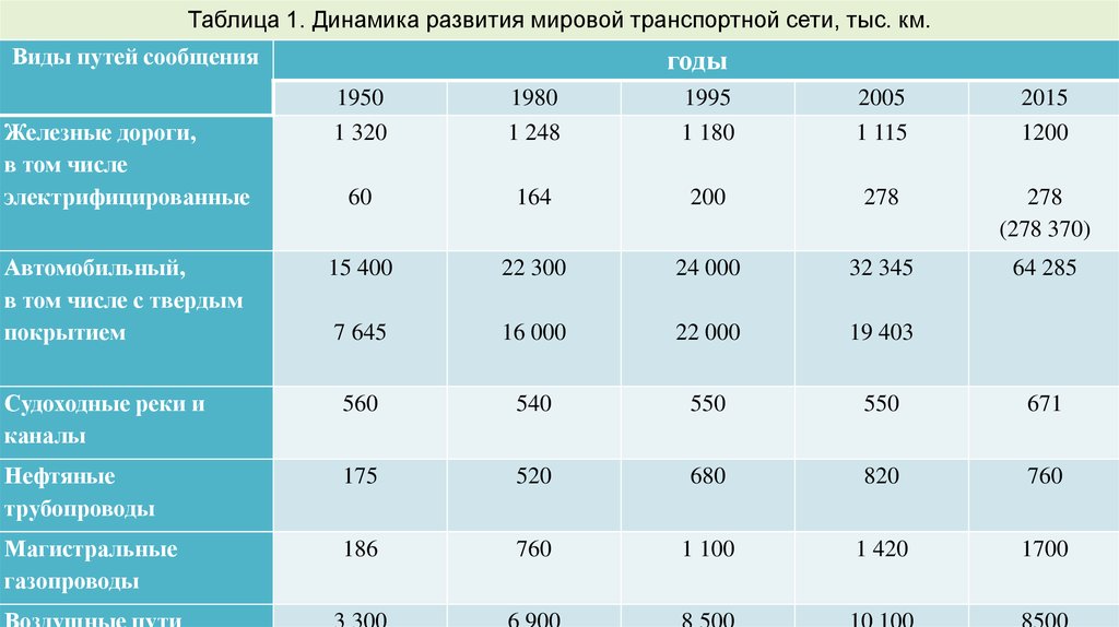 Таблица динамики. Таблица динамика развития мировой транспортной сети. Динамика мировой транспортной сети. Мировая транспортная система таблица. Таблица по мировой транспортной системе.