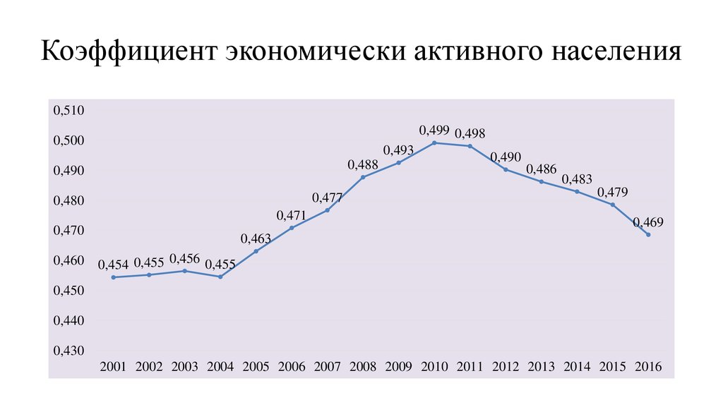 Коэффициенты активности населения. Коэффициент экономически активного населения. Показатели экономически активного населения. Показатель активности населения. Экономически активное население Мурманской области.