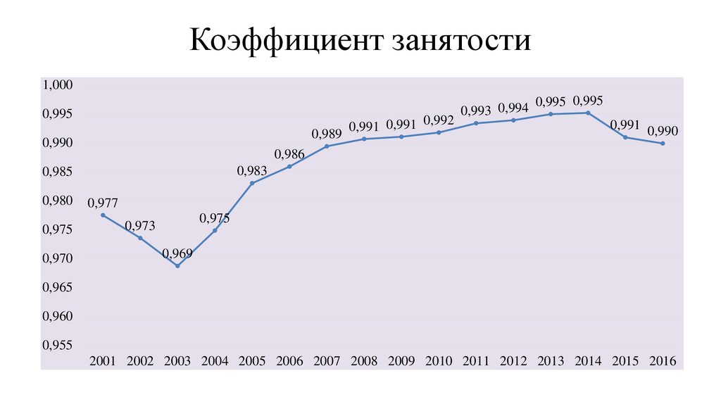 Показатели занятости. Коэффициент занятости. Демографический потенциал трудовой потенциал. Трудовой потенциал демографические. Демографический и трудовой потенциал России.