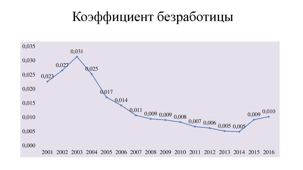 Коэффициент безработицы. Безработица в Беларуси. Показатели по безработице. Процент безработных в Беларуси.