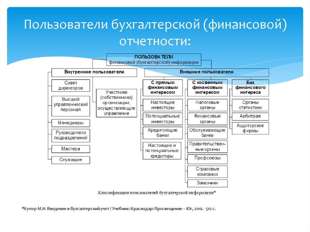 Виды пользователей информации. Классификация бухгалтерской финансовой отчетности схема. Состав финансовой отчетности схема. Классификация пользователей бухгалтерской отчетности. Классификация пользователей бухгалтерской информации схема.