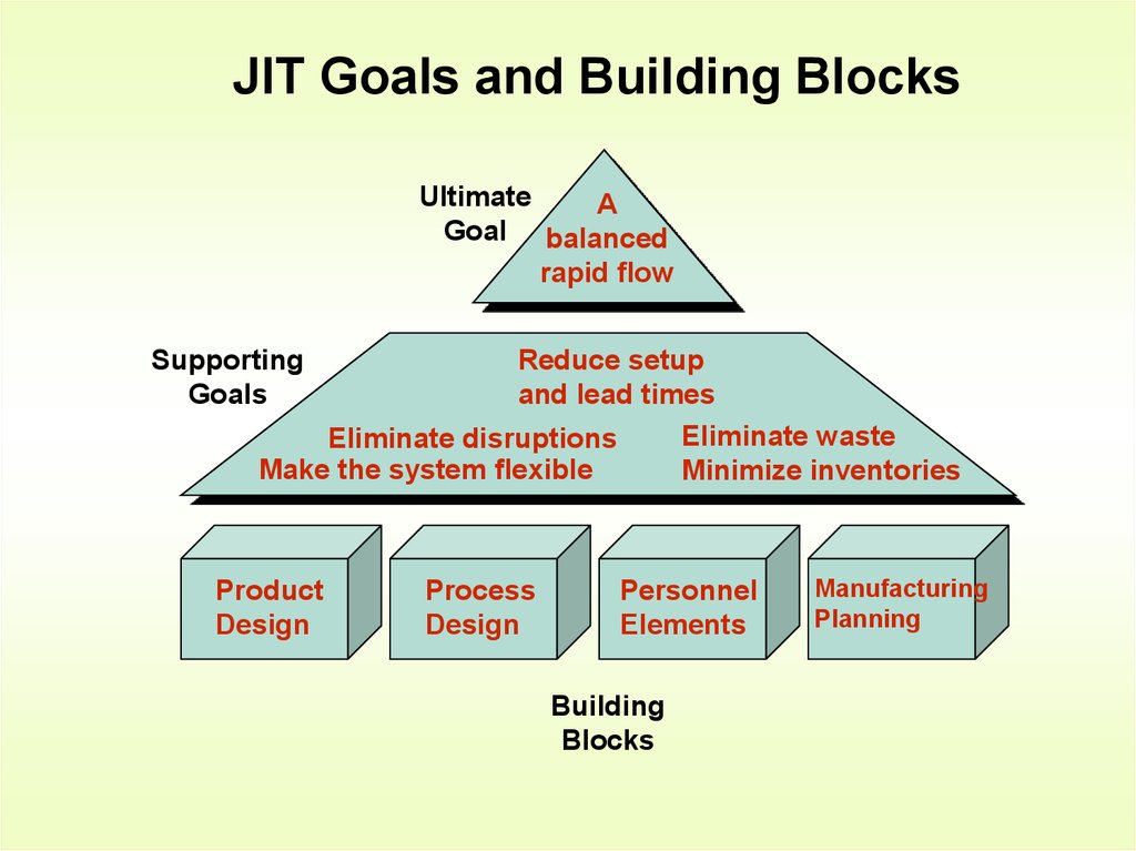 jit lean blocks building goals management manufacturing