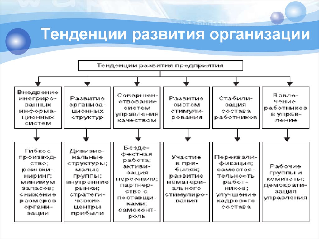 Тенденцией в развитии данного. Определите современные тенденции развития организаций. Схема тенденции развития организационных структур. Тенденции развития предприятия. Направления развития предприятия.