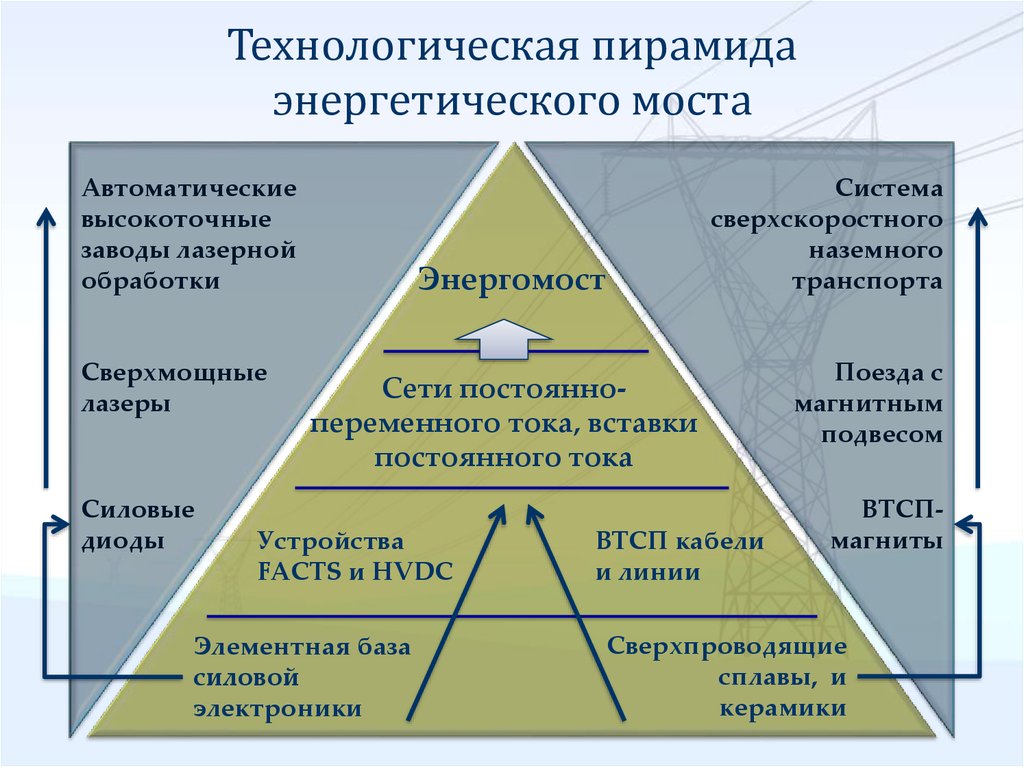 Технологическая пирамида энергетического моста