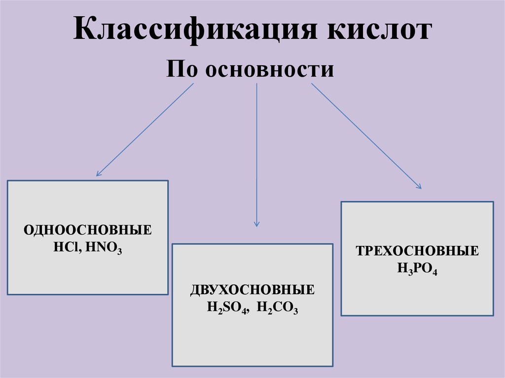 Схема классификации кислот