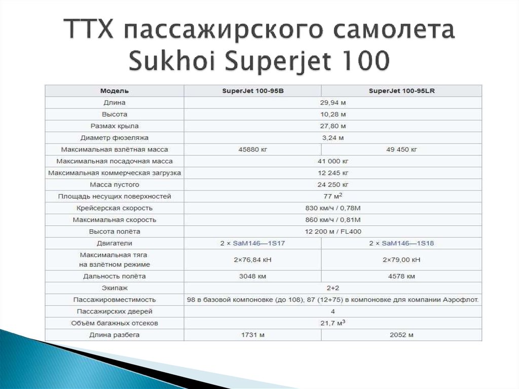ТТХ пассажирского самолета Sukhoi Superjet 100
