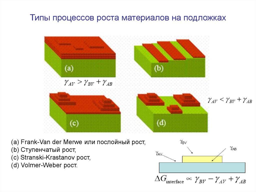 Типы процессов. Виды процессов роста:. Тип процесса роста. Послойный рост пленок. Теория послойного роста.