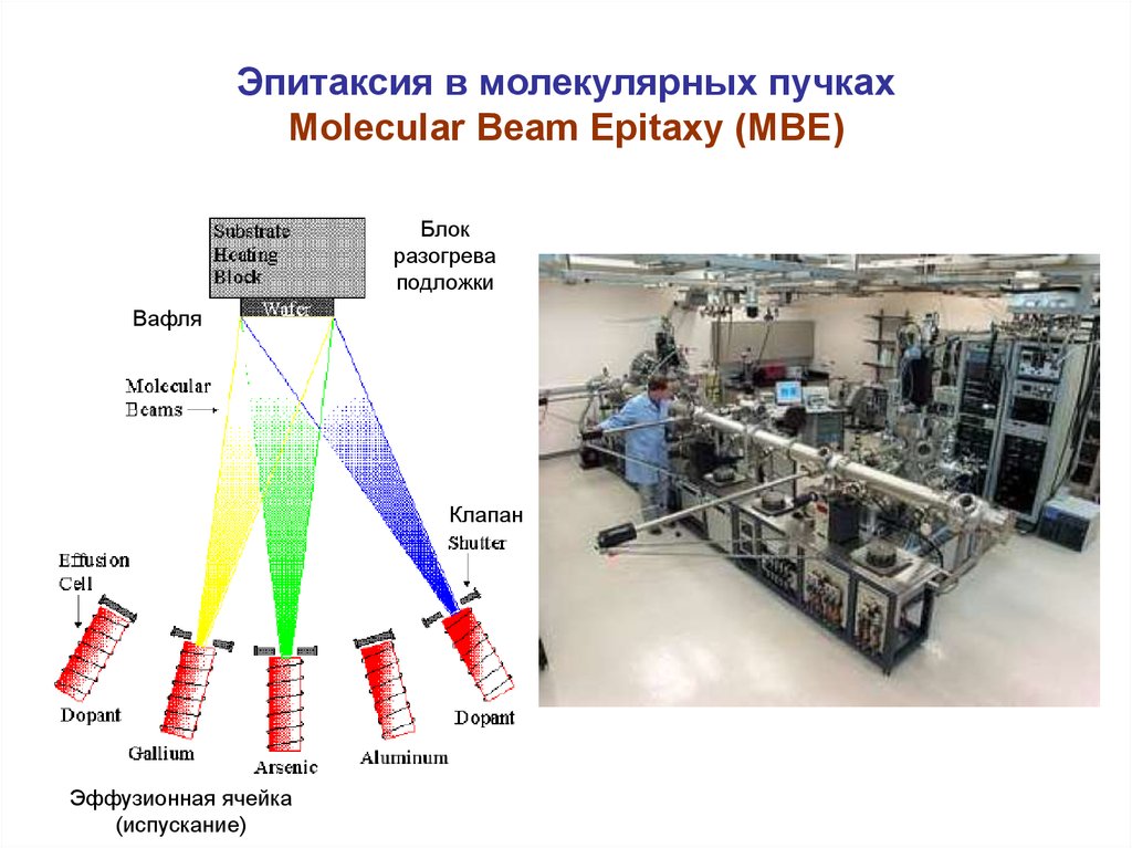 Эпитаксия в молекулярных пучках Molecular Beam Epitaxy (MBE)