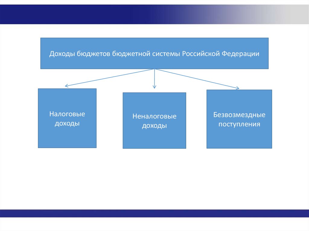 Методы мобилизации государственных доходов. Доходам бюджетов бюджетной системы. Классификация доходов государственного бюджета.