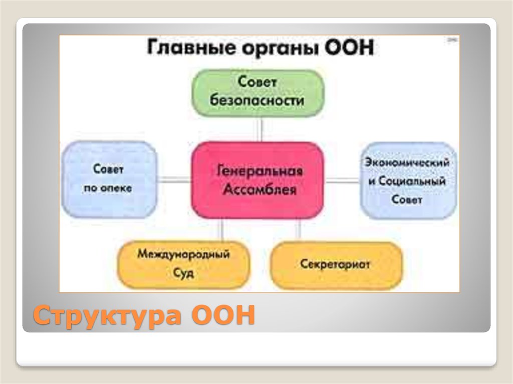 Роль органов оон. Схема главных органов ООН. Структура ООН схема. Схема организационная структура ООН. Структурная схема основных органов ООН.