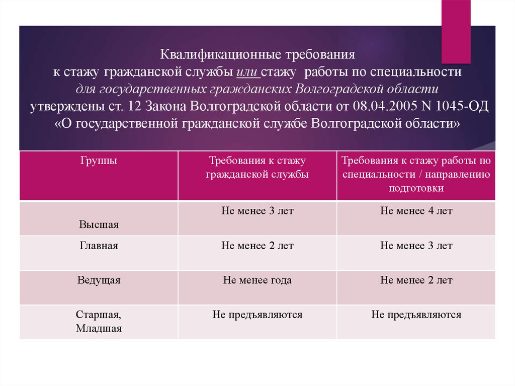 Кем устанавливается квалификационные требования к стажу службы в овд