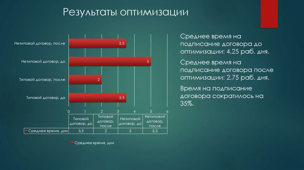 После среднее. Итоги оптимизации в здравоохранении. Итоги оптимизации медицины в России. Оптимизация работы здравоохранения. Результаты оптимизации здравоохранения в России.