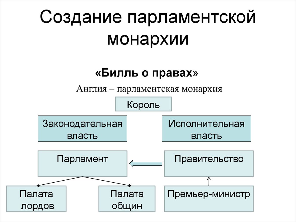 Монархия и парламент. Схема путь к парламентской монархии. Парламент Англии 19 век схема. Схема парламентской монархии в Англии. Создание парламентской монархии.