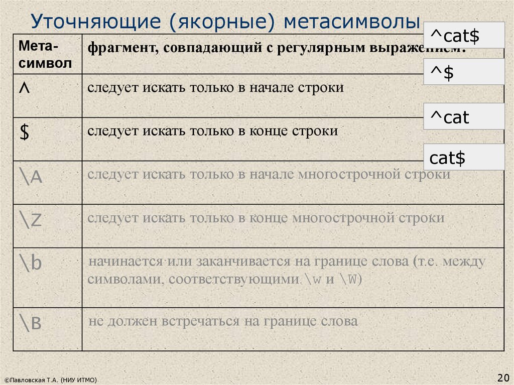 Формат конца строки. Метасимволы регулярных выражений. Символ в регулярных выражениях начало строки. Символ в начале строки. Таблица метасимволов регулярных выражений.