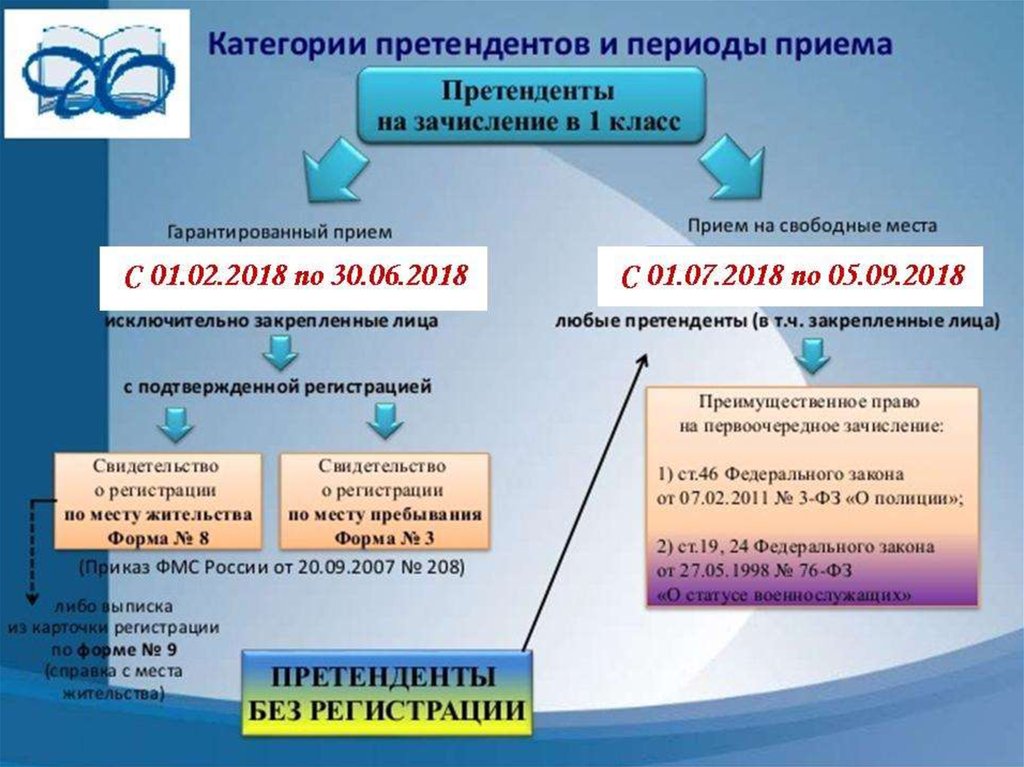 Управления классом презентация. Порядок приема в 1 класс по новому закону об образовании. Правила приёма в школу по новому закону. Порядок приема детей в школу. Порядок приема в школу по новому закону об образовании.