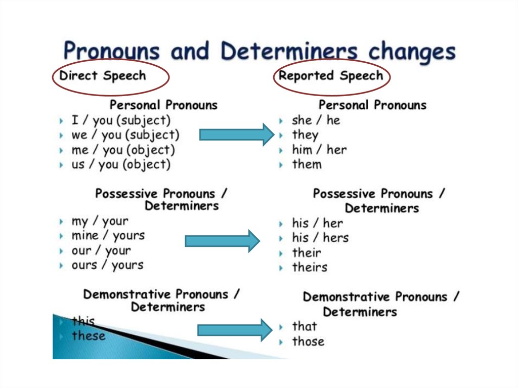 Reported speech pronouns