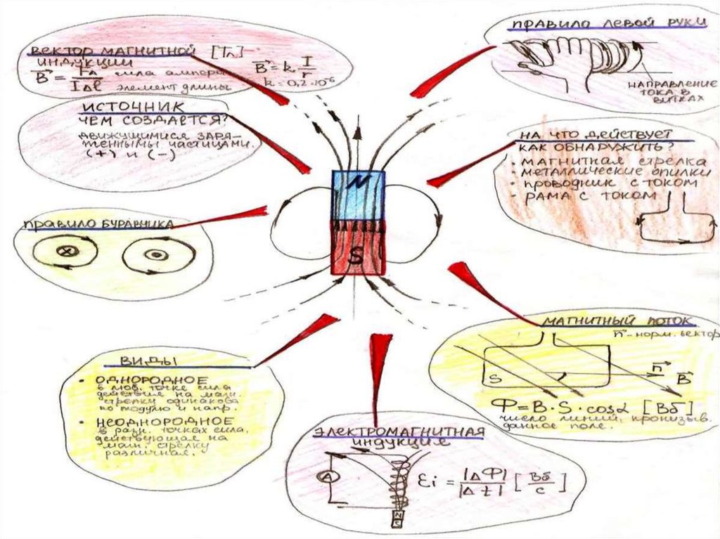 Интеллект карта по физике 8 класс магнитное поле
