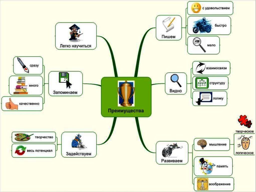 Интеллект карта для школьников