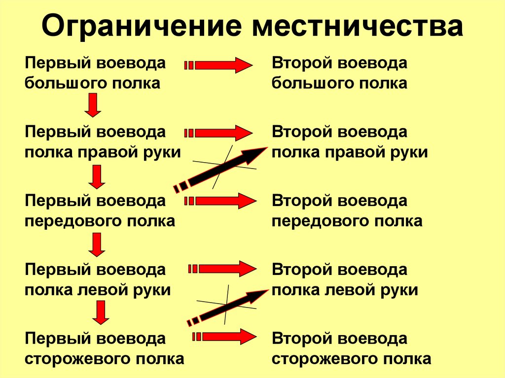 Причину предпосылки отмены местничества. Ограничение местничества 1550. Ограничение местничества при Иване. Ограничение местничества при Иване 4. Местничество это.