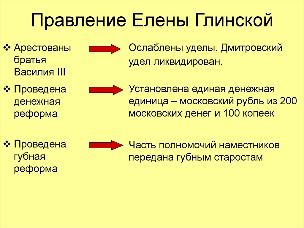 Значение реформ глинской