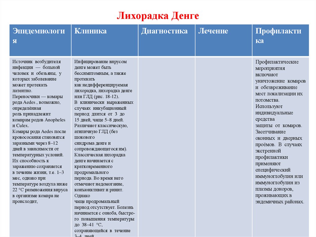 Клиническая картина лихорадки таблица