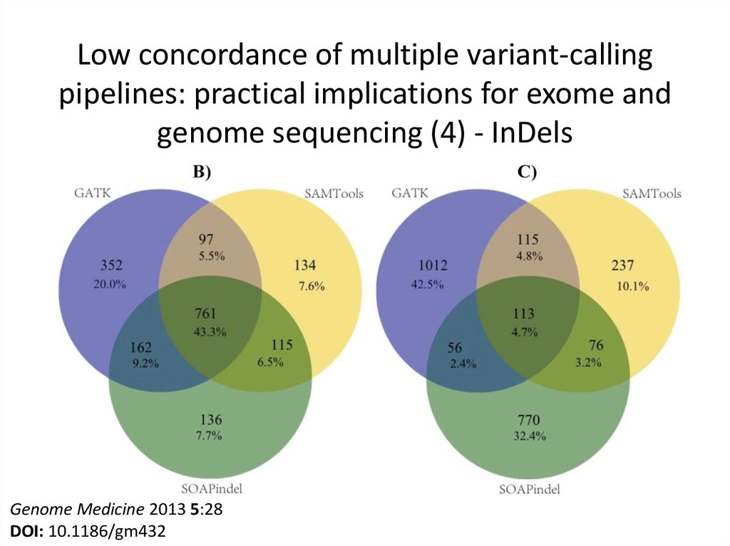 Low concordance of multiple variant-calling pipelines: practical implications for exome and genome sequencing (4) - InDels