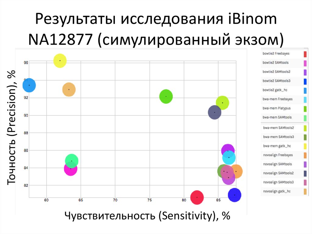 Результаты исследования iBinom NA12877 (симулированный экзом)