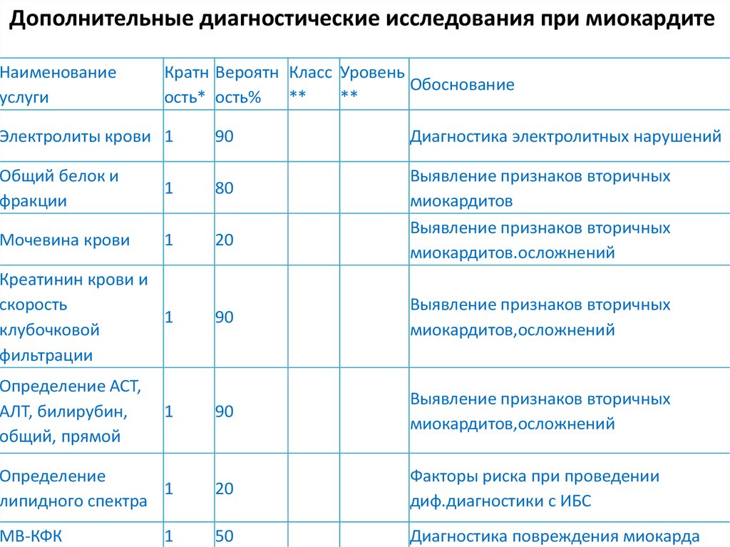 Дополнительная диагностика