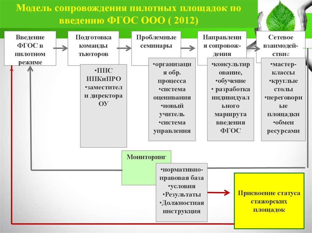 Модели сопровождения. Должности в пилотной площадке. Какие регионы школы пилотных проектов. Опыт пилотных школ по внедрению должности советника по воспитанию. Введение новой должности советник директора школы.