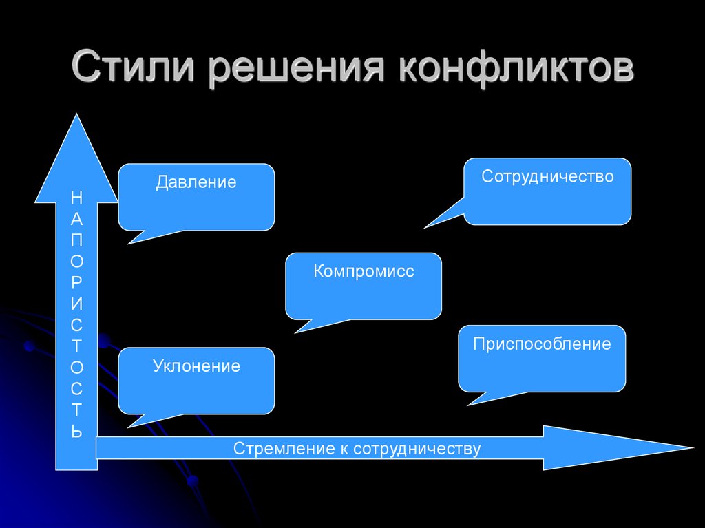 Конфликтные решения. Стили решения конфликтов. Схема решения конфликта. Способы решения конфликтов. Стили разрешения конфликтов.