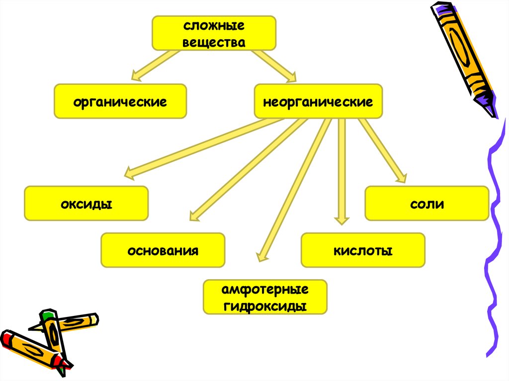 2 органические кислоты. Основания органические и неорганические. Классификация органических и неорганических оснований. Сложные вещества органические и неорганические. Органические и неорганические соли.