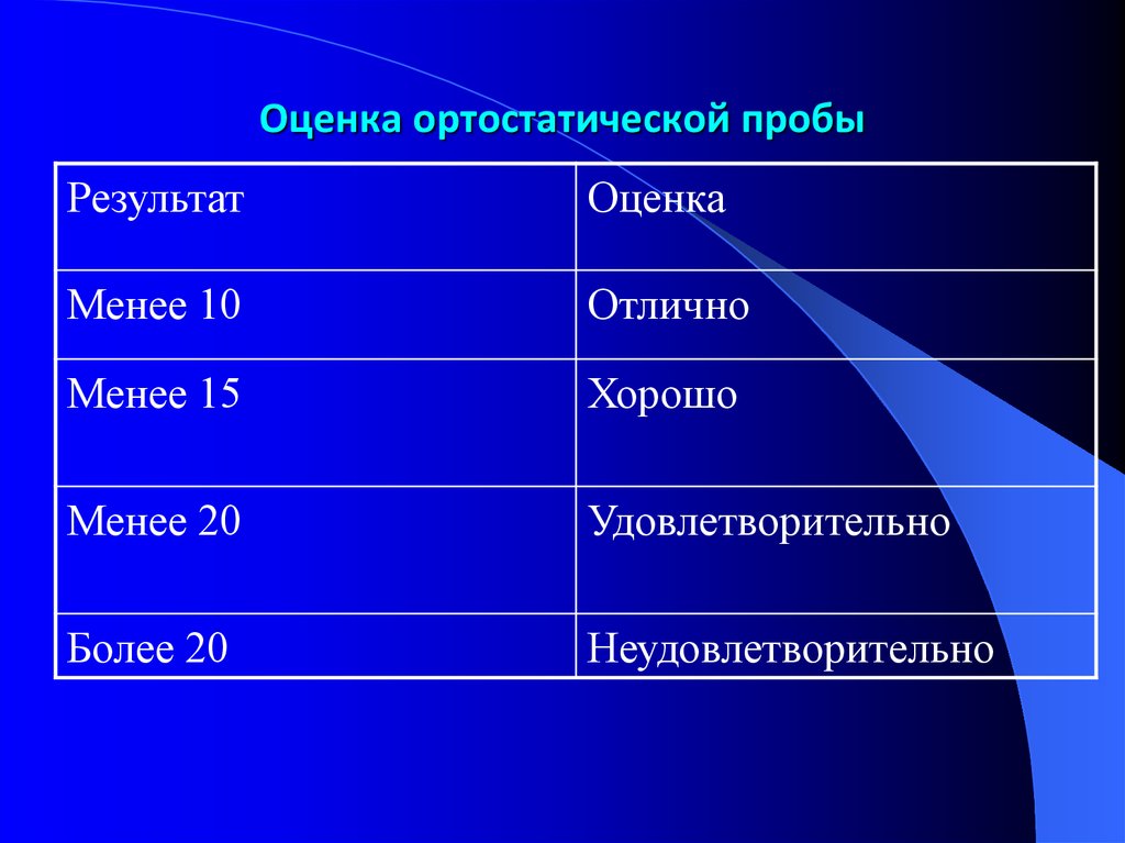 Результаты проб. Оценка ортостатической пробы таблица. Ортостатическая проба оценка результатов. Ортостатическая поза. Орто тактическая проба.