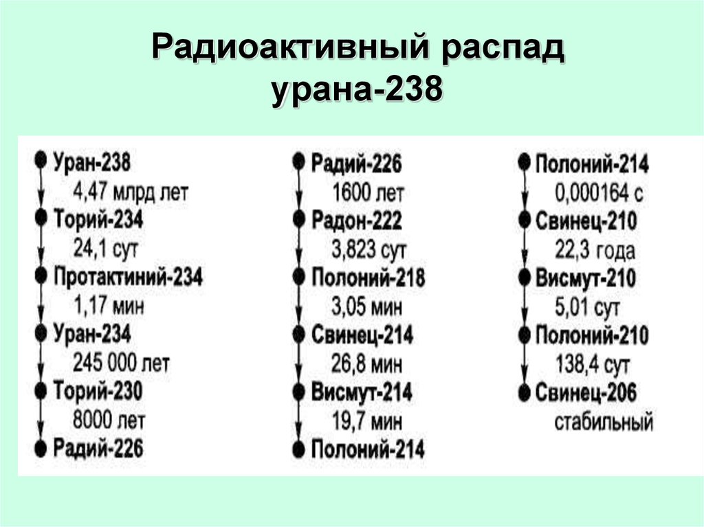 Конечный распад урана. Таблица распада урана 238. Продукты распада урана 238. Схема распада урана 238. Период полураспада урана 238.