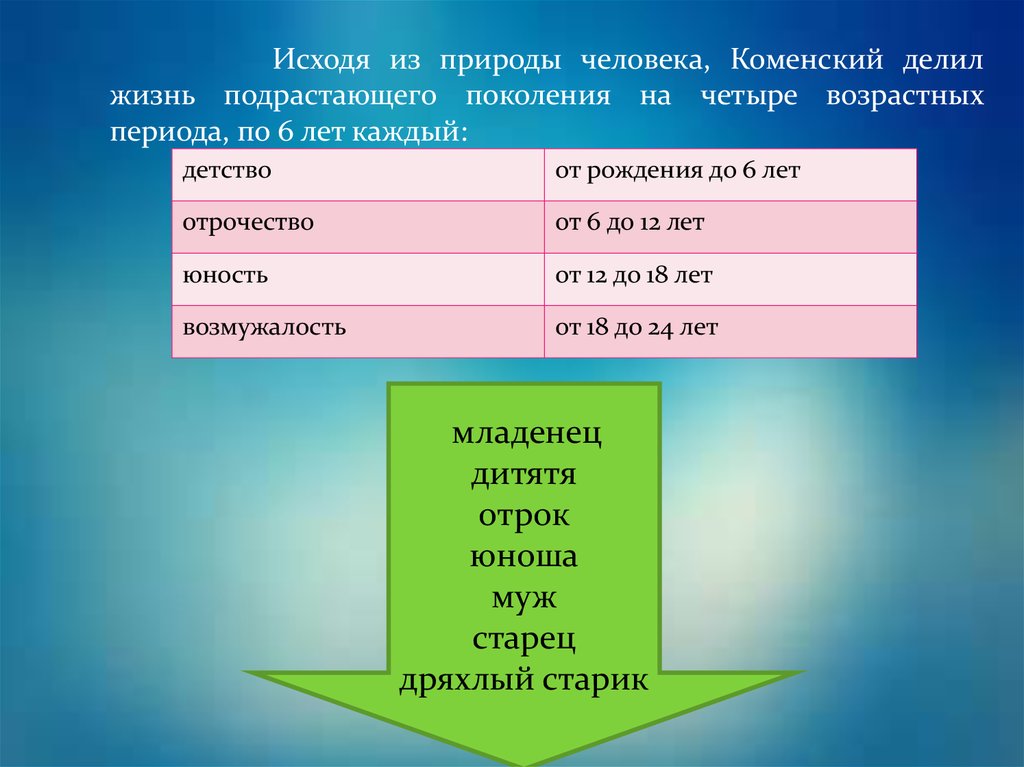 Деление жизни. Ян Амос Коменский возрастная периодизация. Возрастные периоды Яна Амоса Коменского. Возрастная периодизация Коменского. Возрастные периоды Коменского.