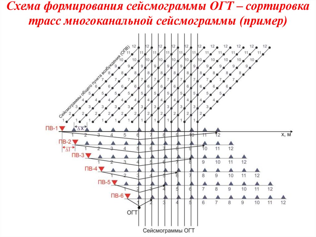 Схема лет. Система наблюдений МОВ ОГТ 3д. Метод МОГТ В сейсморазведке. Схема расстановки ОСТ Сейсморазведка. Система наблюдения 3д сейсморазведки.