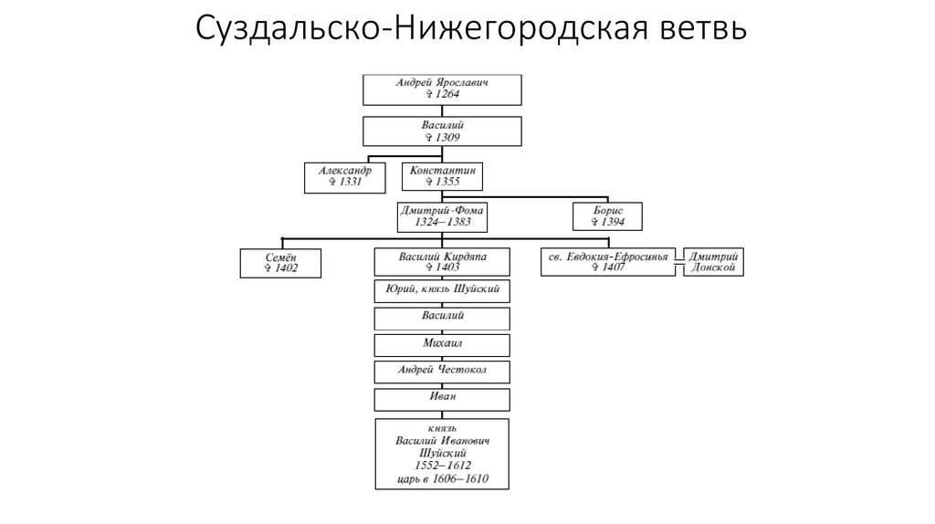 Укажите князя пропущенного в схеме