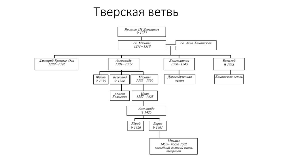 Родословная дмитрия донского схема