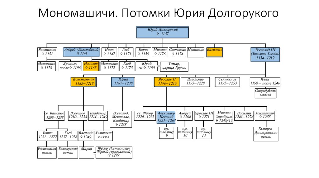 Схема московских князей до ивана 3