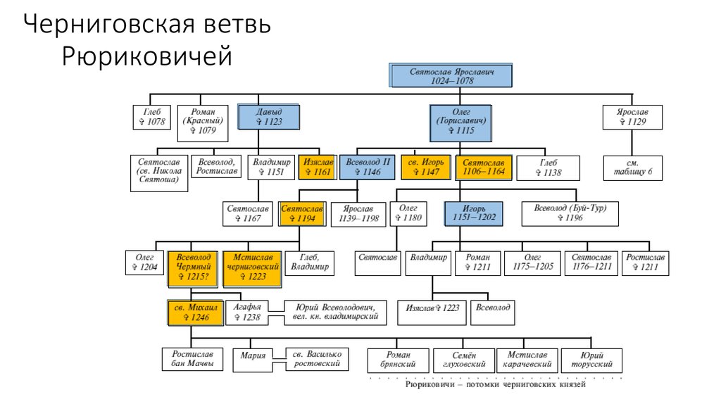 Династия правления рюриковичей схема с датами правления