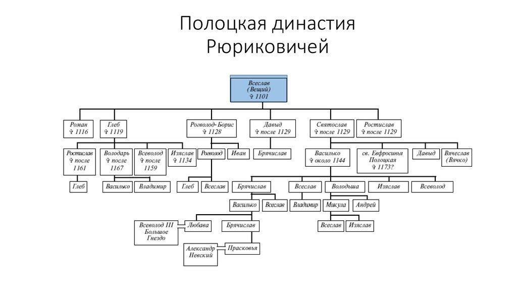 Почему династия рюриковичей. Генеалогическое Древо князей Рюриковичей. Династия Рюриковичей годы правления. Династия Рюриковичей схема. Династия Рюриковичей схема с датами правления.