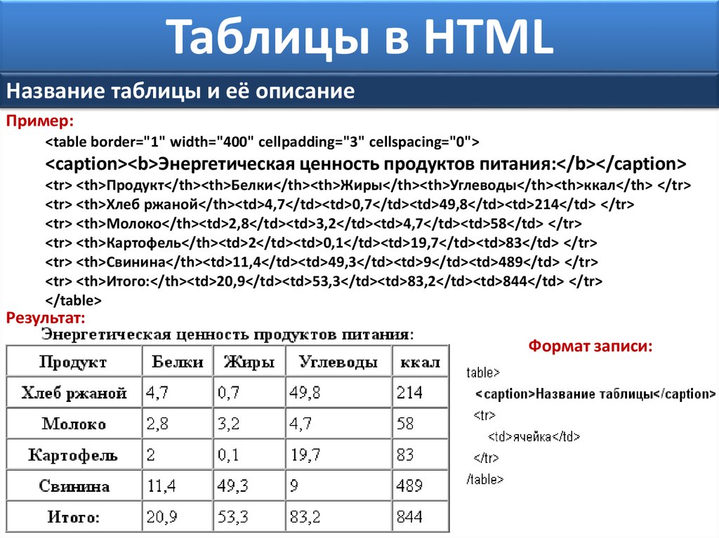 Allow html. Как построить таблицу в html. Как вставить таблицу в html. Создание таблицы в html. Пример создания таблиц.