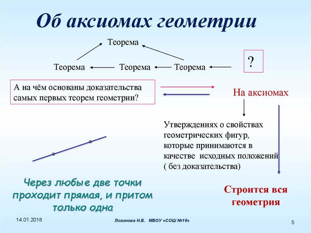 1 аксиома параллельных