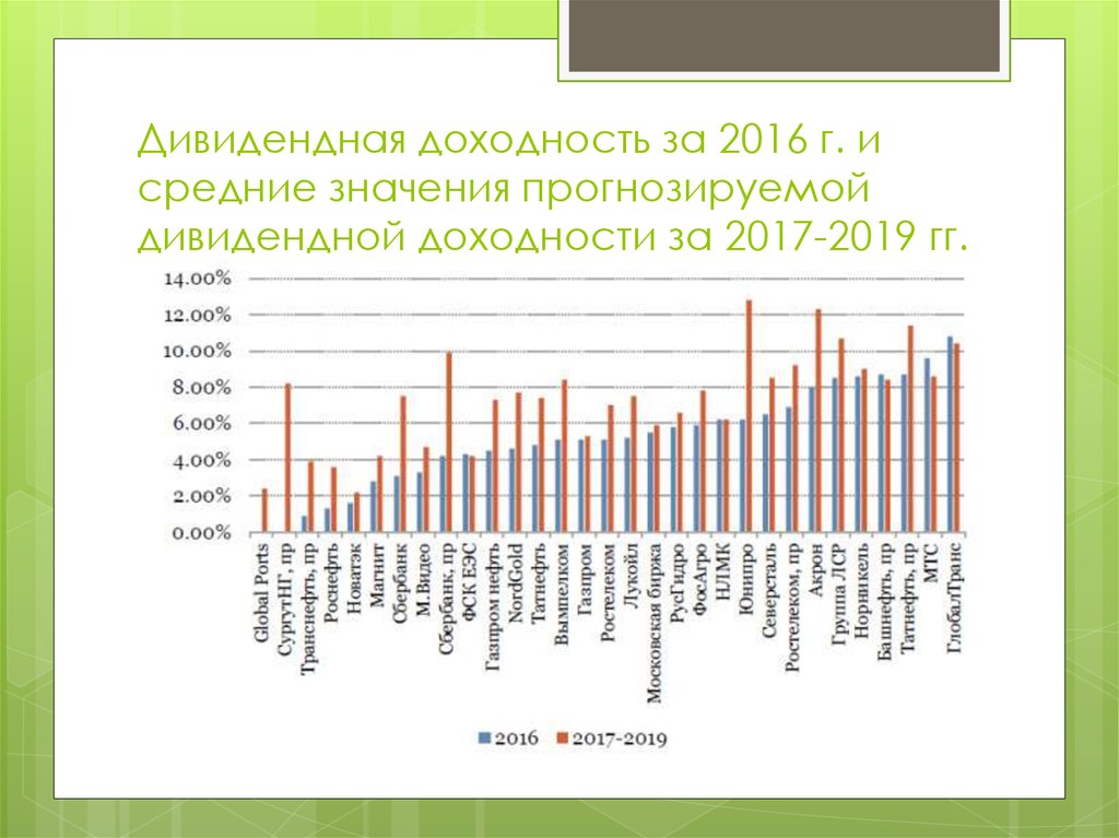 Средняя дивидендная доходность акций. Презентация дивидендная доходность.