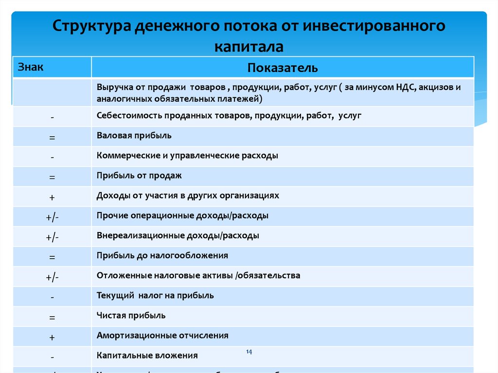 Оценка денежных потоков